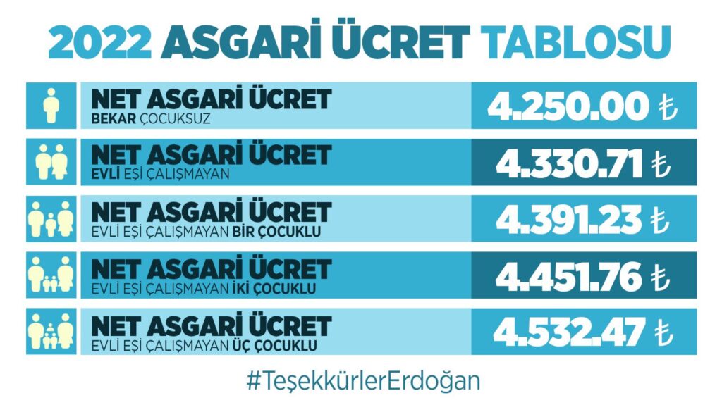 Net Asgari ücret 2022