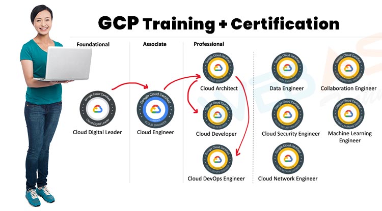 Gcp Big data certification