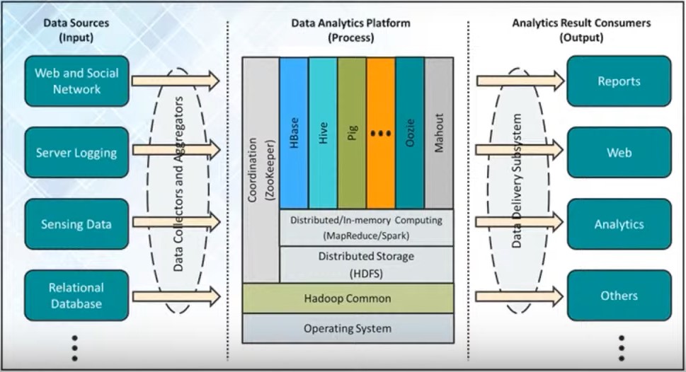 Hadoop ecosystem in big data