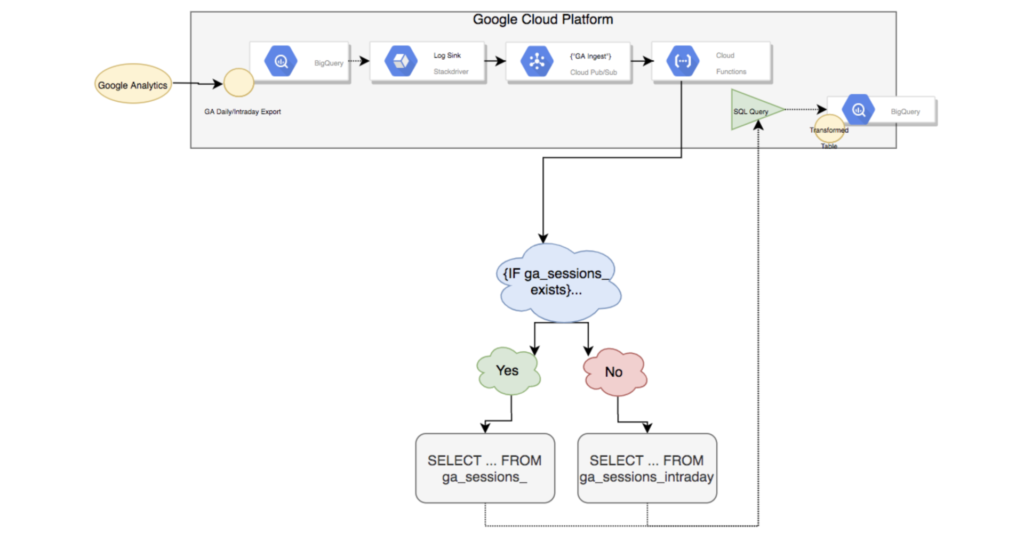 after exporting google analytics data to bigquery what new opportunity do you have to use your data