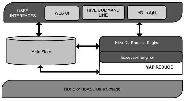 hive architecture in big data