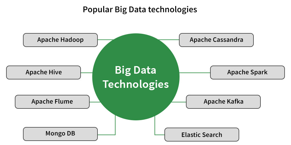 sebutkan teknologi big data