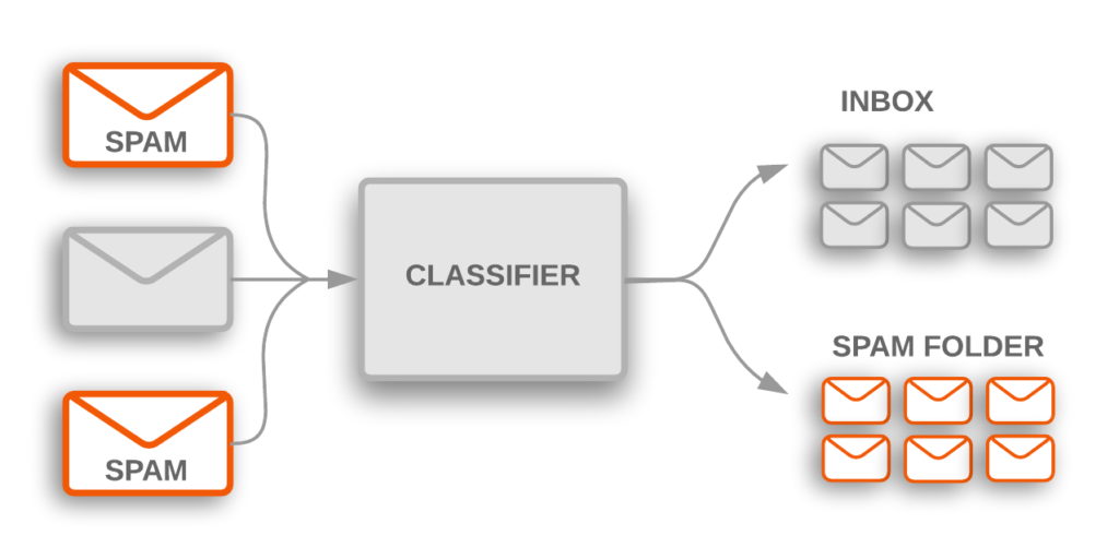 which type of machine learning algorithm would be used to train a system to detect spam in email messages