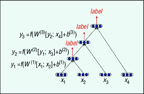 Recursive neural network