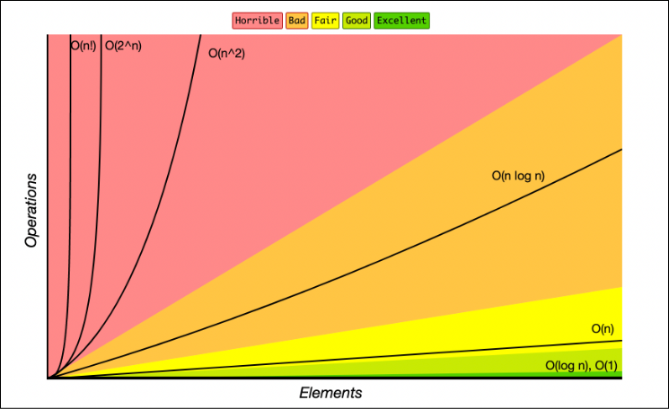 what is big o notation in data structure