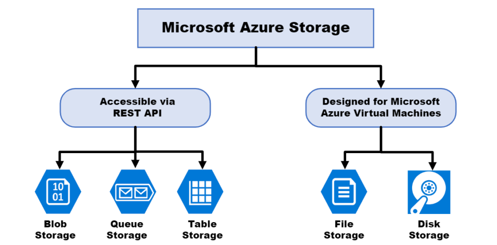 which azure storage service supports big data analytics as well as handling text and binary data types