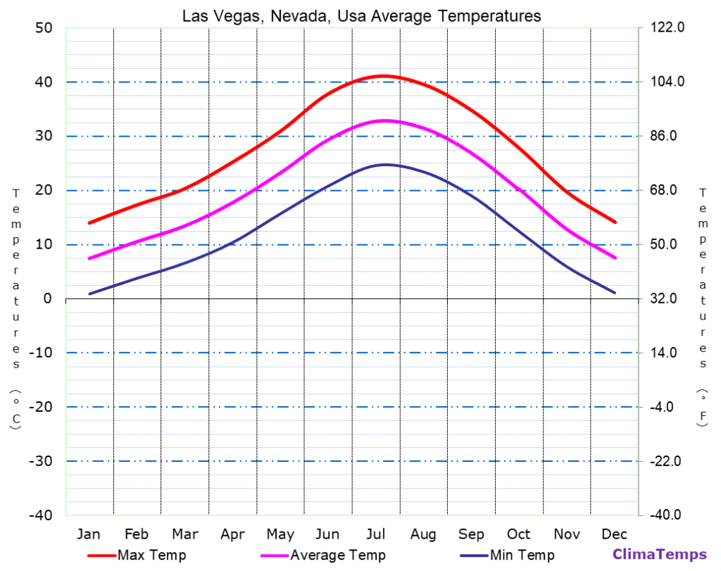 temperature las vegas nevada