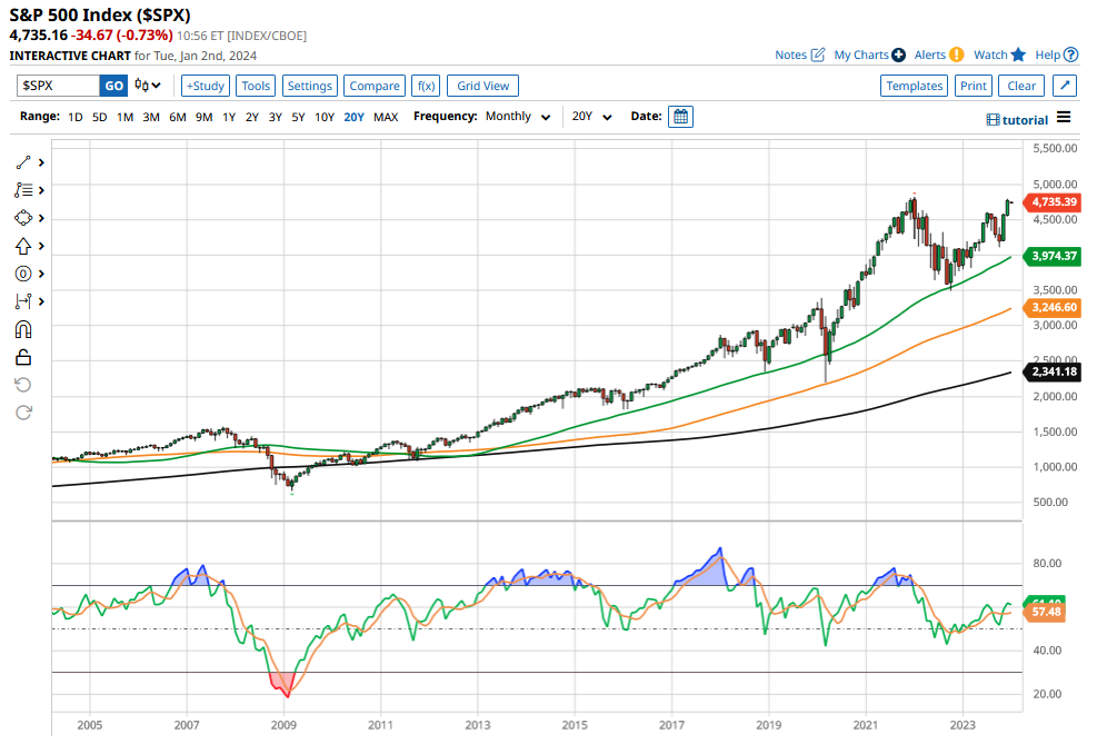 Stock Market Crash 2024